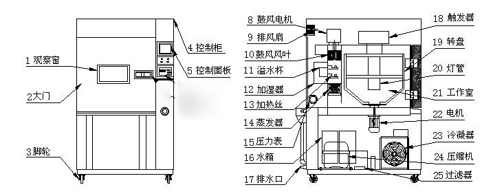 東莞 儀器  氙燈老化試驗箱  細節(jié)圖