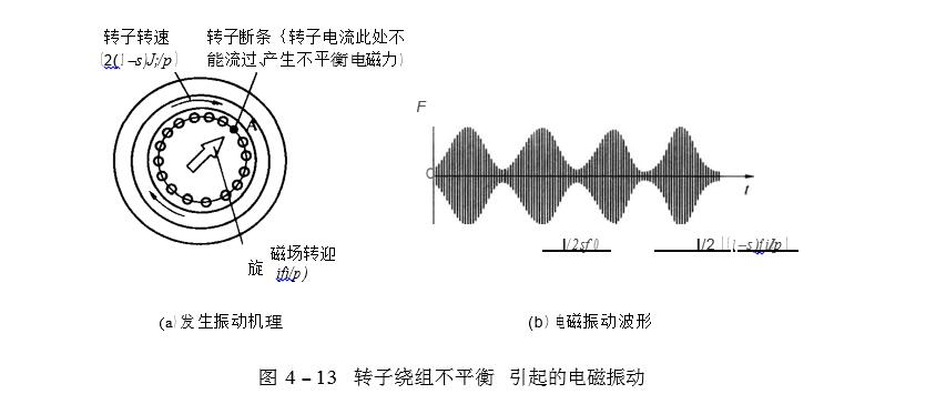 轉(zhuǎn)子繞組不平衡引起的電磁振動(dòng)圖